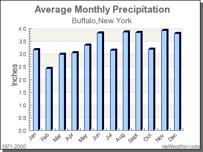 Average Rainfall for Buffalo, New York